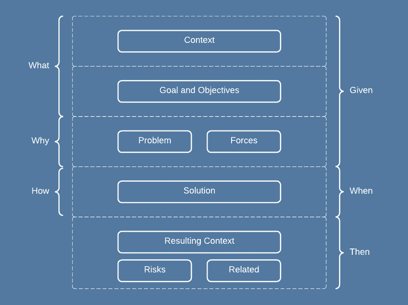 The Design Pattern Method